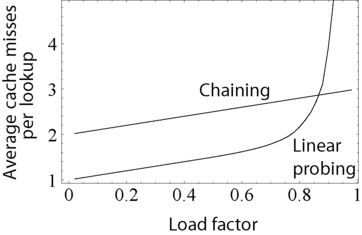 hash_table_average_insertion_time_362x235px.png