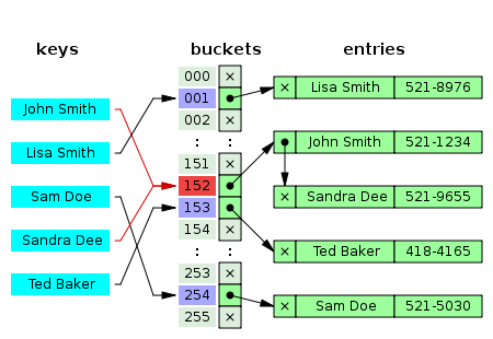 hash_table_chaining_450x310px.svg.png