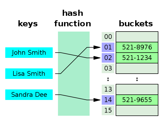 hash_table_example_630x460px.svg.png