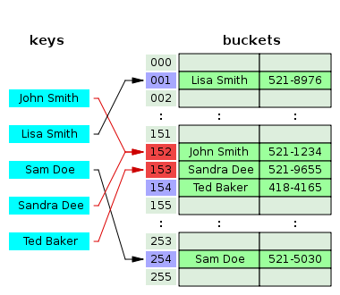 hash_table_open_addressing_380x330px.svg.png